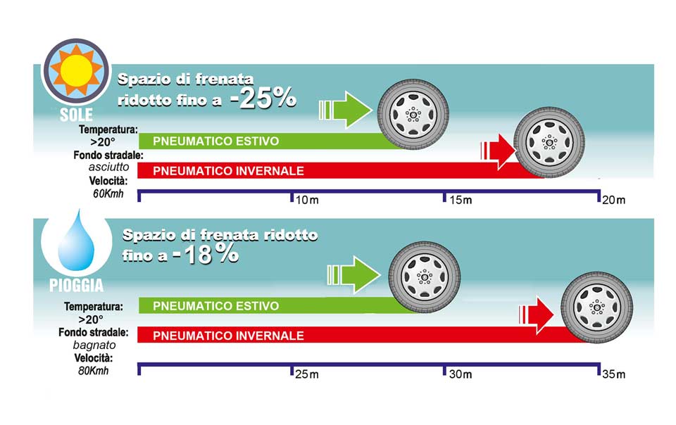 Confronto-spazio-frenata